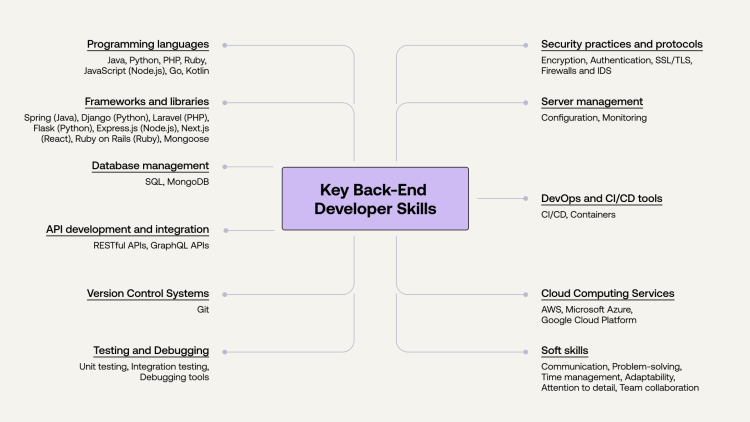 Comprehensive Key Back-End Developer Skills Diagram