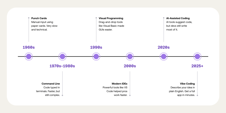 Timeline showing the evolution from punch cards (1960s) → command line programming (1970s-80s) → visual programming languages (1990s) → modern IDEs (2000s) → AI-assisted coding (2020s) → vibe coding (2025+)