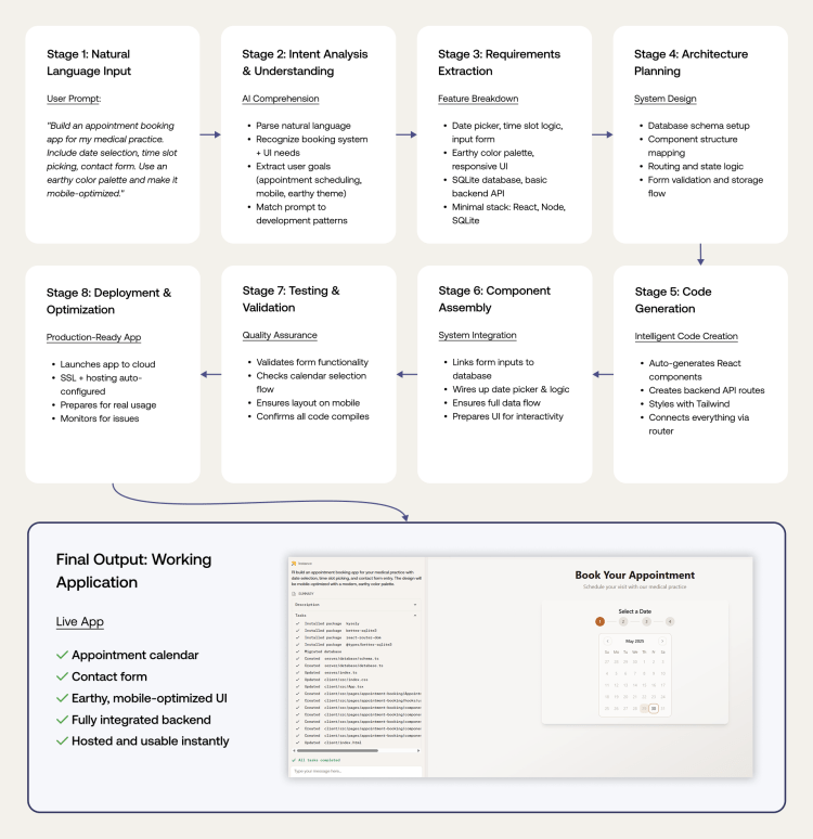 Flowchart showing how a natural language prompt gets processed through these stages to become working code.