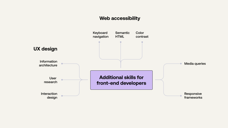 Diagram of additional front-end developer skills: web accessibility, UX design, media queries, and responsive frameworks.