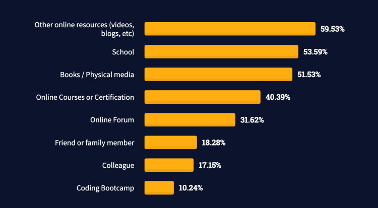 Bar chart of learning resources: top choices include online videos (59.53%), school (53.59%), and books (51.53%).