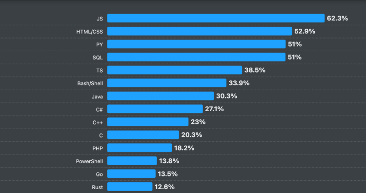 Chart showing the adoption of various programming languages