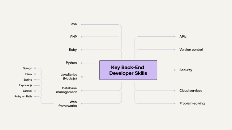 Diagram of back-end developer skills: programming, frameworks, APIs, security, server management, and soft skills.