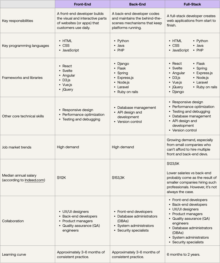 Comparison chart of front-end, back-end, and full-stack developers: roles, skills, trends, and salaries.