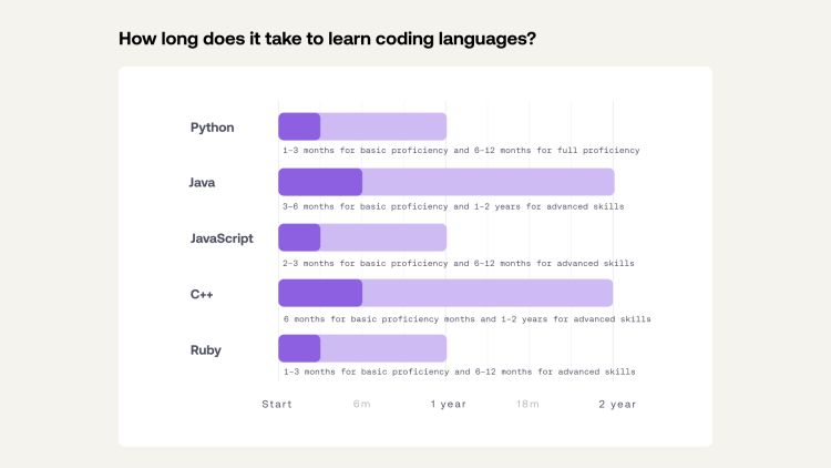 How long does it take to learn Python compared to Java, Javascript, C++ and Ruby.