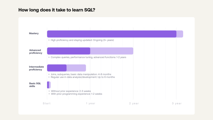 SQL learning stages: Basic skills in weeks, advanced in months, mastery takes 3+ years.