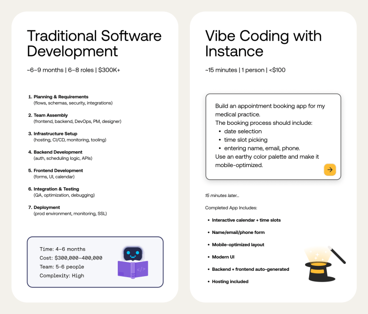 Split-screen comparison showing the traditional development process (multiple complex steps) versus vibe coding (single natural language prompt → finished app)